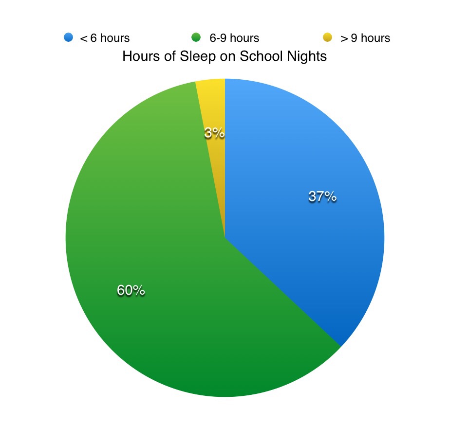 average-amount-of-sleep-a-high-school-student-gets-school-walls